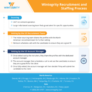 Wintegrity Recruitment Services Process
